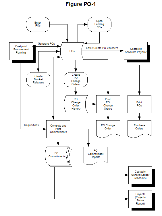 Purchasing Process Flow Chart 1888